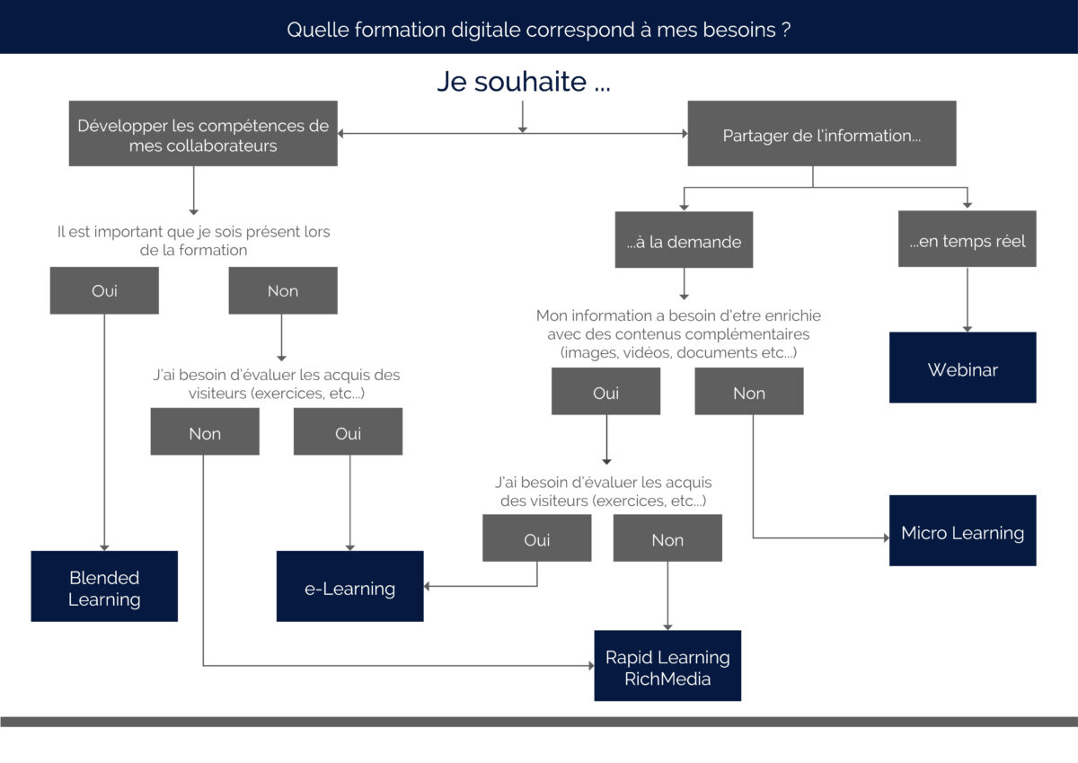 Quelle formation digitale correspond à mes besoins EXELYS